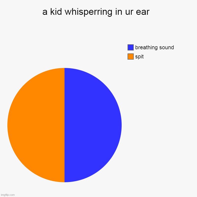 a kid whisperring in ur ear  | spit, breathing sound | image tagged in charts,pie charts | made w/ Imgflip chart maker