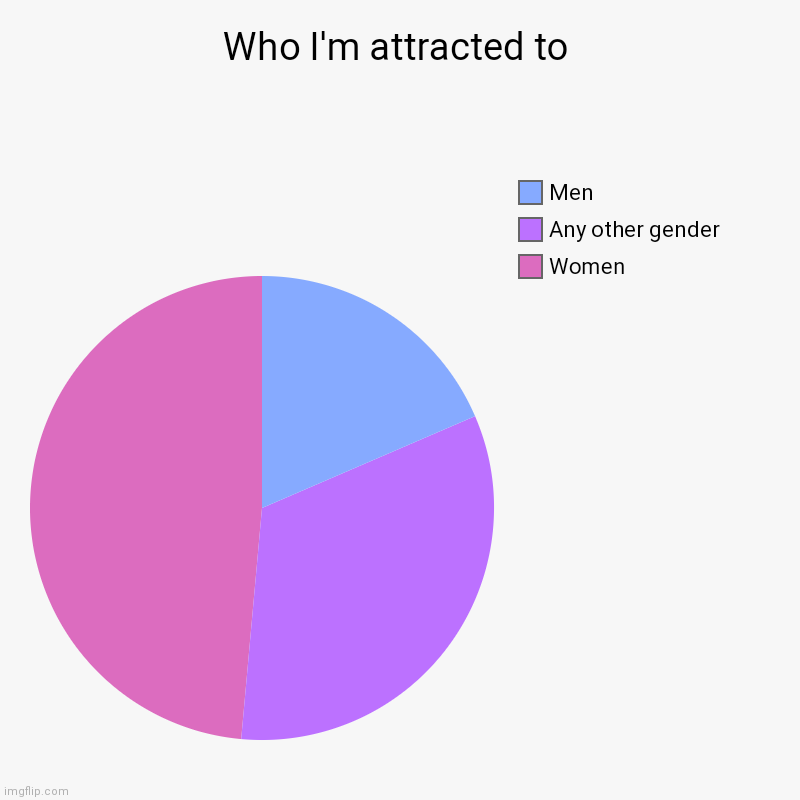 Who Im attracted to | Who I'm attracted to | Women, Any other gender, Men | image tagged in charts,pie charts | made w/ Imgflip chart maker