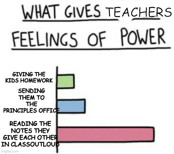 What gives teachers feelings of power | TEACHERS; GIVING THE KIDS HOMEWORK; SENDING THEM TO THE PRINCIPLES OFFICE; READING THE NOTES THEY GIVE EACH OTHER IN CLASSOUTLOUD | image tagged in what gives teachers feelings of power | made w/ Imgflip meme maker