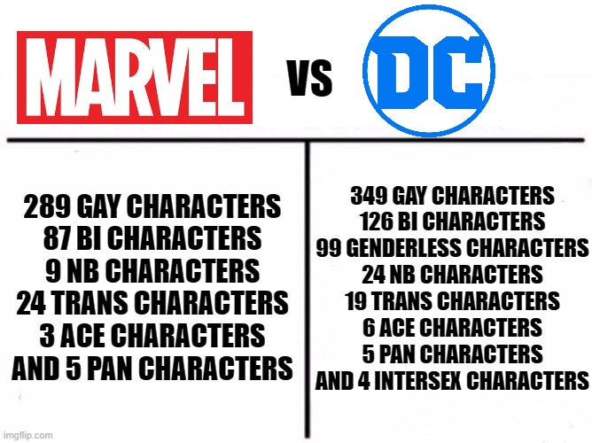 DC go brrrr | VS; 349 GAY CHARACTERS
126 BI CHARACTERS
99 GENDERLESS CHARACTERS
24 NB CHARACTERS
19 TRANS CHARACTERS
6 ACE CHARACTERS
5 PAN CHARACTERS
AND 4 INTERSEX CHARACTERS; 289 GAY CHARACTERS
87 BI CHARACTERS
9 NB CHARACTERS
24 TRANS CHARACTERS
3 ACE CHARACTERS
AND 5 PAN CHARACTERS | image tagged in who would win blank,memes,marvel vs dc,marvel,dc comics,lgbtq | made w/ Imgflip meme maker