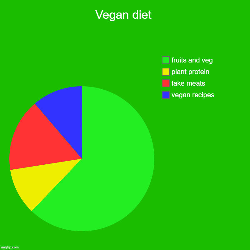 vegan diet | Vegan diet | vegan recipes, fake meats, plant protein, fruits and veg | image tagged in charts,pie charts | made w/ Imgflip chart maker