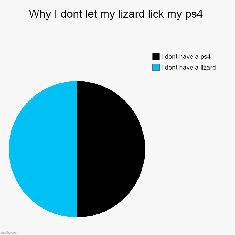 yes | Why I dont let my lizard lick my ps4 | I dont have a lizard, I dont have a ps4 | image tagged in charts,pie charts | made w/ Imgflip chart maker