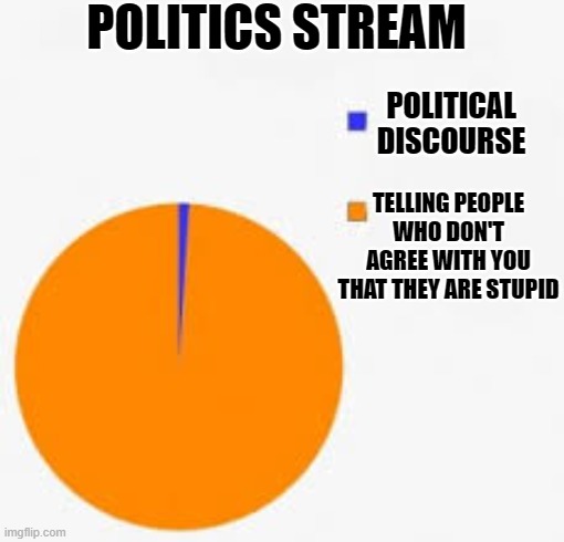 What's really going on in here... | POLITICS STREAM; POLITICAL DISCOURSE; TELLING PEOPLE WHO DON'T AGREE WITH YOU THAT THEY ARE STUPID | image tagged in pie chart meme,politics,political meme,democrats,republicans | made w/ Imgflip meme maker