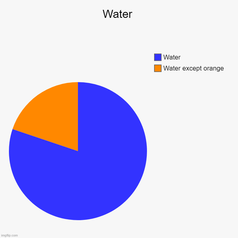 water. | Water | Water except orange, Water | image tagged in charts,pie charts | made w/ Imgflip chart maker
