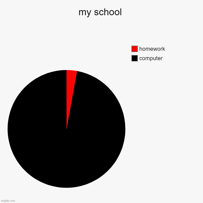 my school | computer, homework | image tagged in charts,pie charts | made w/ Imgflip chart maker