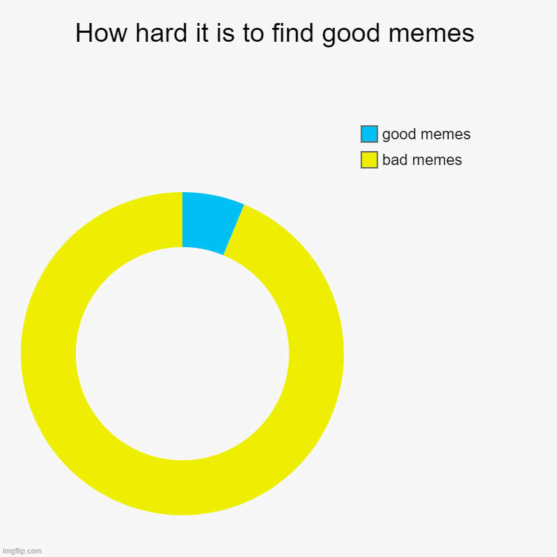 How hard it is to find good memes | bad memes, good memes | image tagged in charts,donut charts | made w/ Imgflip chart maker