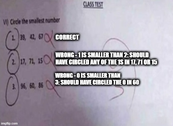 CORRECT WRONG - 1 IS SMALLER THAN 2: SHOULD HAVE CIRCLED ANY OF THE 1S IN 17, 71 OR 15 WRONG - 0 IS SMALLER THAN 3: SHOULD HAVE CIRCLED THE  | made w/ Imgflip meme maker