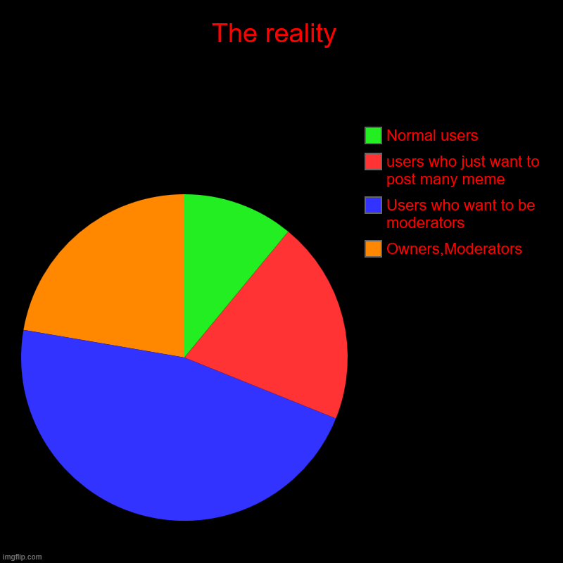 The reality | The reality  | Owners,Moderators , Users who want to be moderators , users who just want to post many meme, Normal users | image tagged in charts,pie charts | made w/ Imgflip chart maker