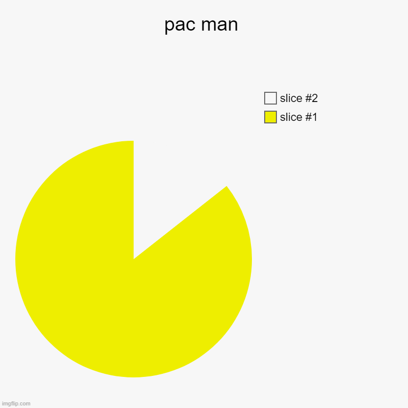 pac man | pac man | | image tagged in charts,pie charts | made w/ Imgflip chart maker