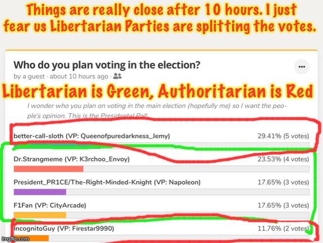 Us Libertarians have got 9 votes between us. | Things are really close after 10 hours. I just fear us Libertarian Parties are splitting the votes. Libertarian is Green, Authoritarian is Red | made w/ Imgflip meme maker