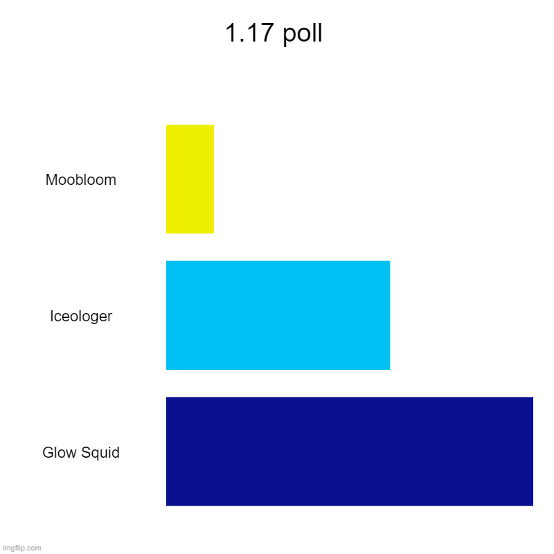 1.17 poll | 1.17 poll | Moobloom, Iceologer, Glow Squid | image tagged in charts,bar charts | made w/ Imgflip chart maker