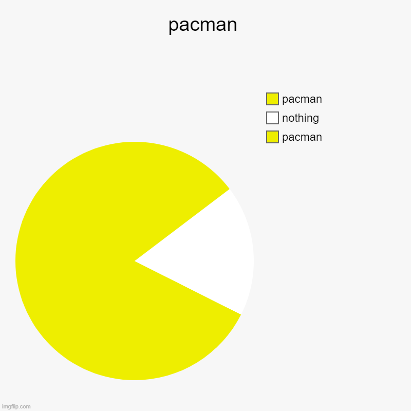 Pacman | pacman | pacman, nothing, pacman | image tagged in charts,pie charts | made w/ Imgflip chart maker
