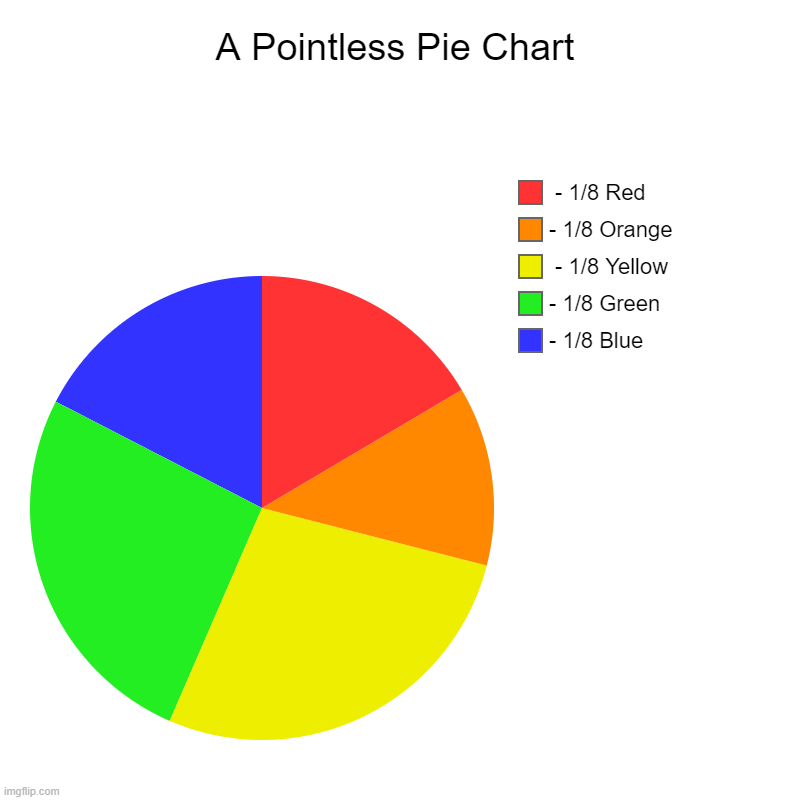 Recreation of a pointless pie chart from vat19 | A Pointless Pie Chart | - 1/8 Blue, - 1/8 Green,  - 1/8 Yellow, - 1/8 Orange,  - 1/8 Red | image tagged in charts,pie charts | made w/ Imgflip chart maker