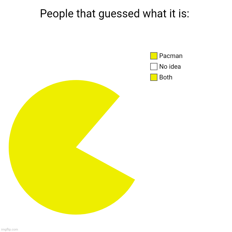 That one chart remade | People that guessed what it is: | Both, No idea, Pacman | image tagged in charts,pie charts | made w/ Imgflip chart maker