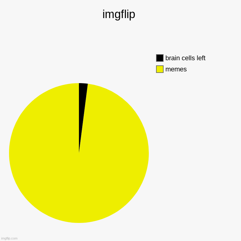 imgflip | memes, brain cells left | image tagged in charts,pie charts | made w/ Imgflip chart maker