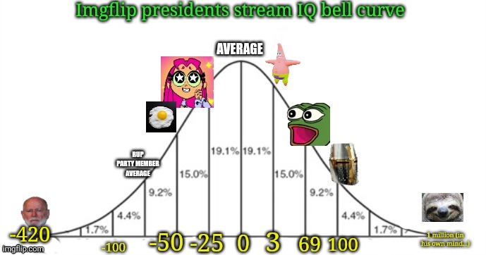 Repost and add yourself! | -420 | image tagged in repost,add yourself,bell curve,iq test,imgflip,president | made w/ Imgflip meme maker