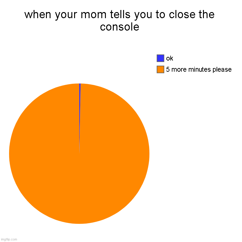 when your mom tells you to close the console | 5 more minutes please, ok | image tagged in charts,pie charts | made w/ Imgflip chart maker