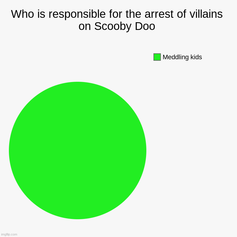 Who is responsible for the arrest of villains on Scooby Doo | Who is responsible for the arrest of villains on Scooby Doo | Meddling kids | image tagged in charts,pie charts | made w/ Imgflip chart maker