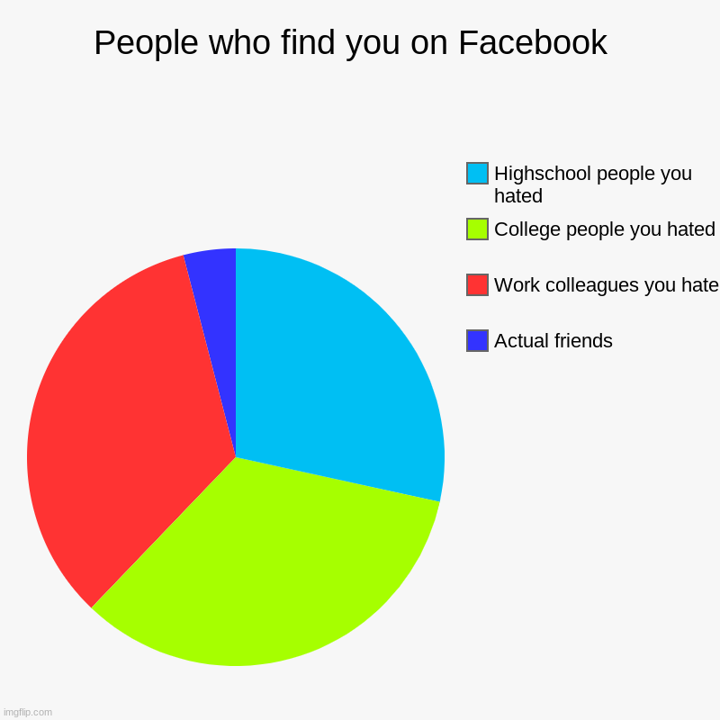 People who find you on Facebook | People who find you on Facebook  | Actual friends , Work colleagues you hate , College people you hated , Highschool people you hated | image tagged in charts,pie charts | made w/ Imgflip chart maker