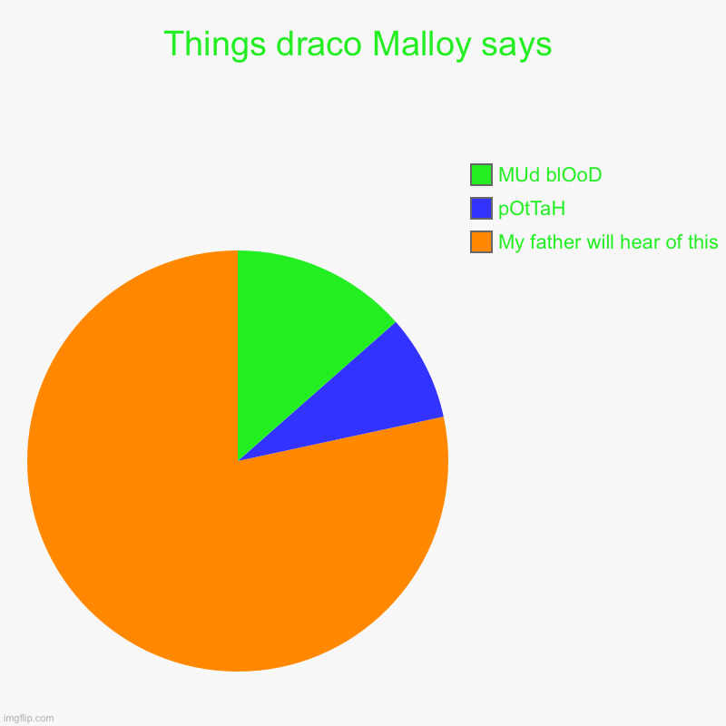 dRAco MaLFoY | Things draco Malloy says | My father will hear of this , pOtTaH, MUd blOoD | image tagged in charts,pie charts | made w/ Imgflip chart maker