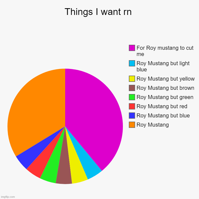 ea | Things I want rn | Roy Mustang , Roy Mustang but blue , Roy Mustang but red, Roy Mustang but green , Roy Mustang but brown , Roy Mustang but | image tagged in charts,pie charts | made w/ Imgflip chart maker