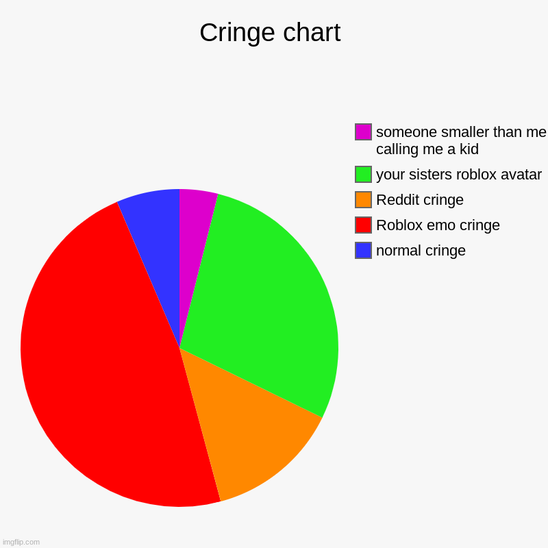 cringe chart | Cringe chart | normal cringe, Roblox emo cringe , Reddit cringe, your sisters roblox avatar , someone smaller than me calling me a kid | image tagged in charts,pie charts,cringe | made w/ Imgflip chart maker