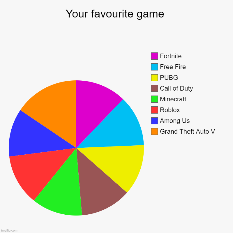 What's your favourite? | Your favourite game | Grand Theft Auto V, Among Us, Roblox, Minecraft, Call of Duty, PUBG, Free Fire, Fortnite | image tagged in charts,pie charts | made w/ Imgflip chart maker