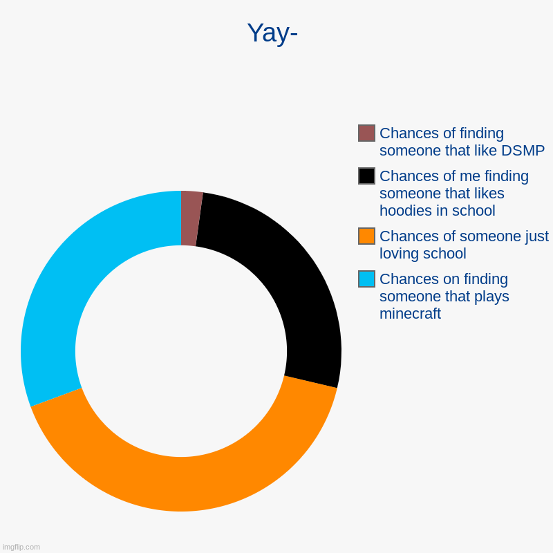 I have Grammarly now- | Yay- | Chances on finding someone that plays minecraft, Chances of someone just loving school, Chances of me finding someone that likes hood | image tagged in charts,donut charts | made w/ Imgflip chart maker