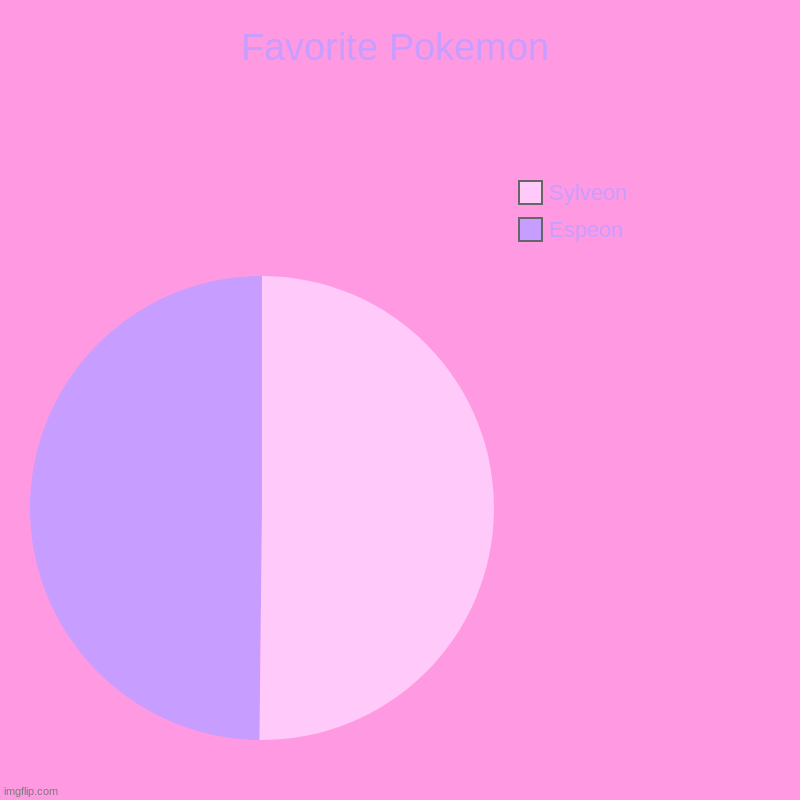 Favorite Pokemon | Espeon, Sylveon | image tagged in charts,pie charts | made w/ Imgflip chart maker