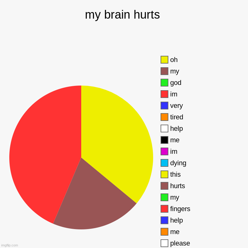 hatetread | my brain hurts |, please, me, help, fingers, my, hurts, this, dying, im, me, help, tired, very, im, god, my, oh | image tagged in charts,pie charts | made w/ Imgflip chart maker