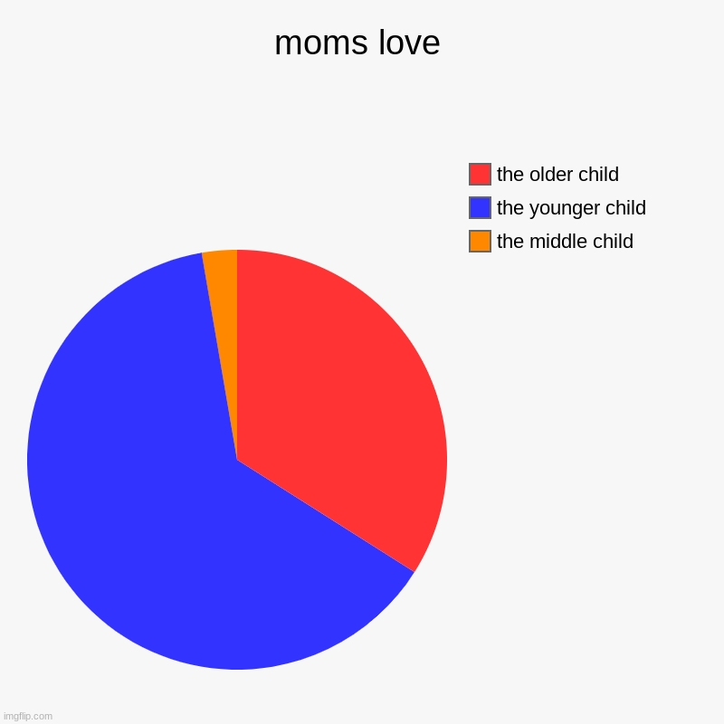 r/ askreddit | moms love | the middle child, the younger child, the older child | image tagged in charts,pie charts | made w/ Imgflip chart maker