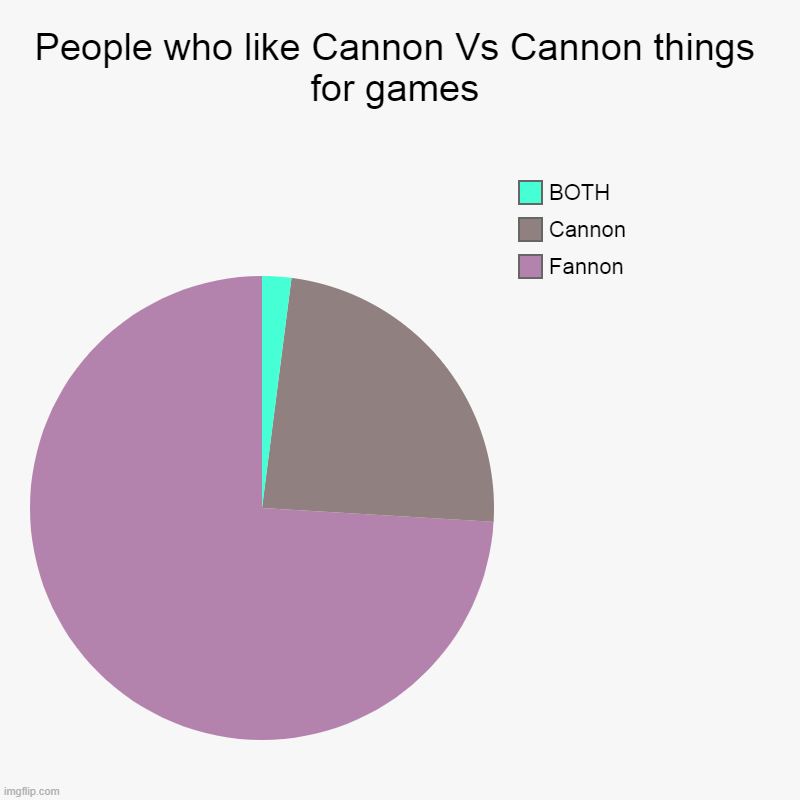 Fannon, Cannon | People who like Cannon Vs Cannon things for games | Fannon, Cannon, BOTH | image tagged in charts,pie charts | made w/ Imgflip chart maker