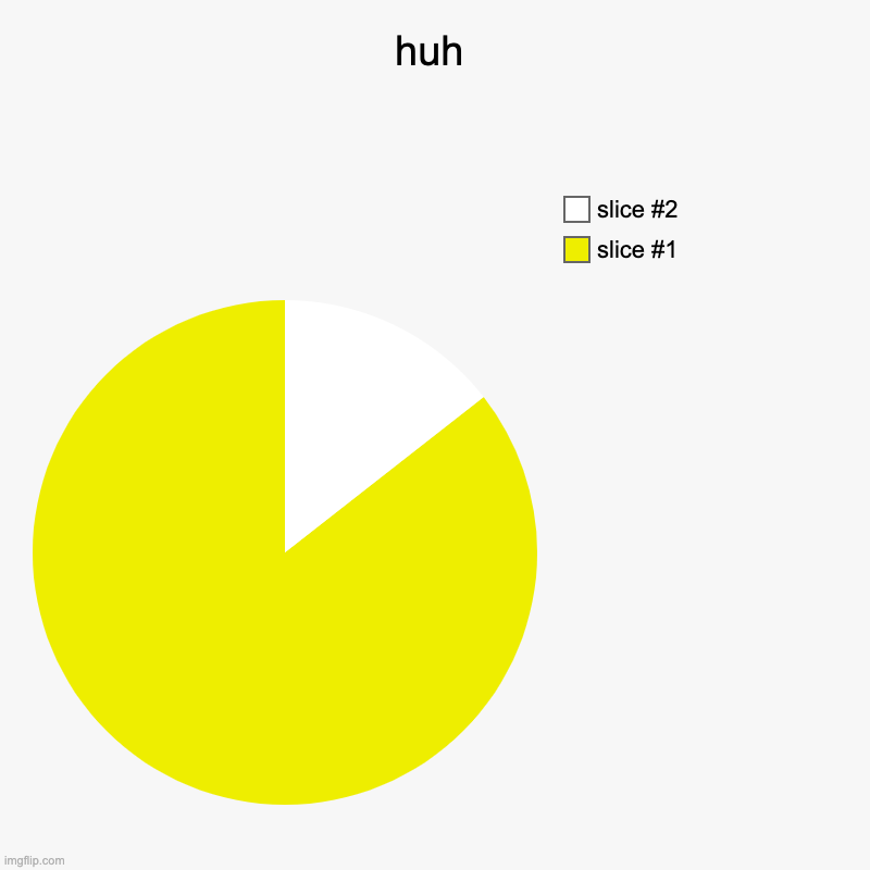 huh | | image tagged in charts,pie charts | made w/ Imgflip chart maker