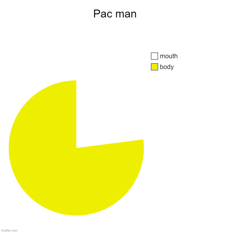 Pac man | body, mouth | image tagged in charts,pie charts | made w/ Imgflip chart maker