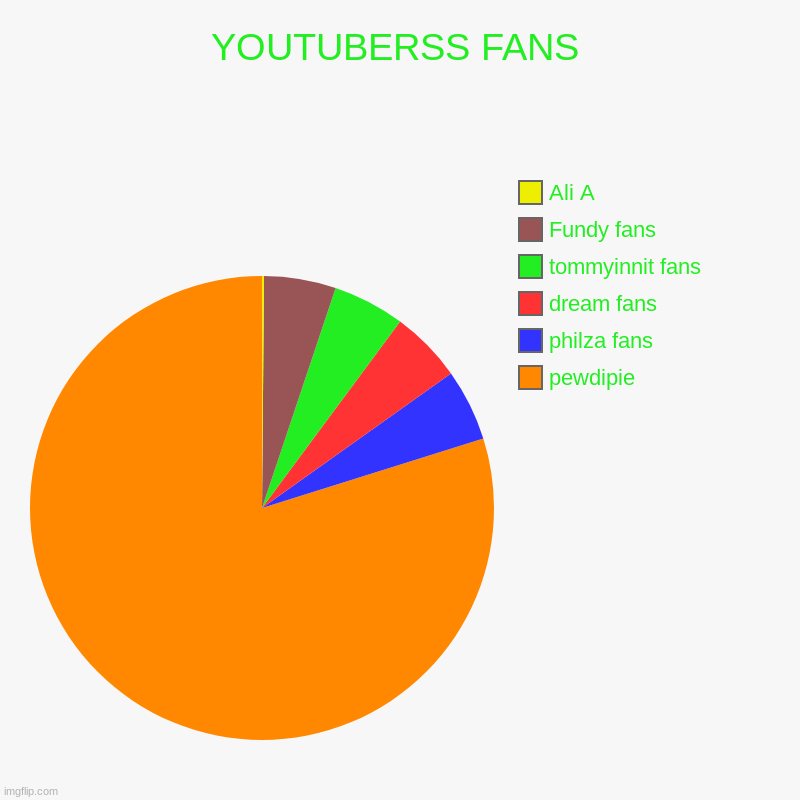 YOUTUBERSS FANS | pewdipie, philza fans, dream fans, tommyinnit fans, Fundy fans, Ali A | image tagged in charts,pie charts | made w/ Imgflip chart maker