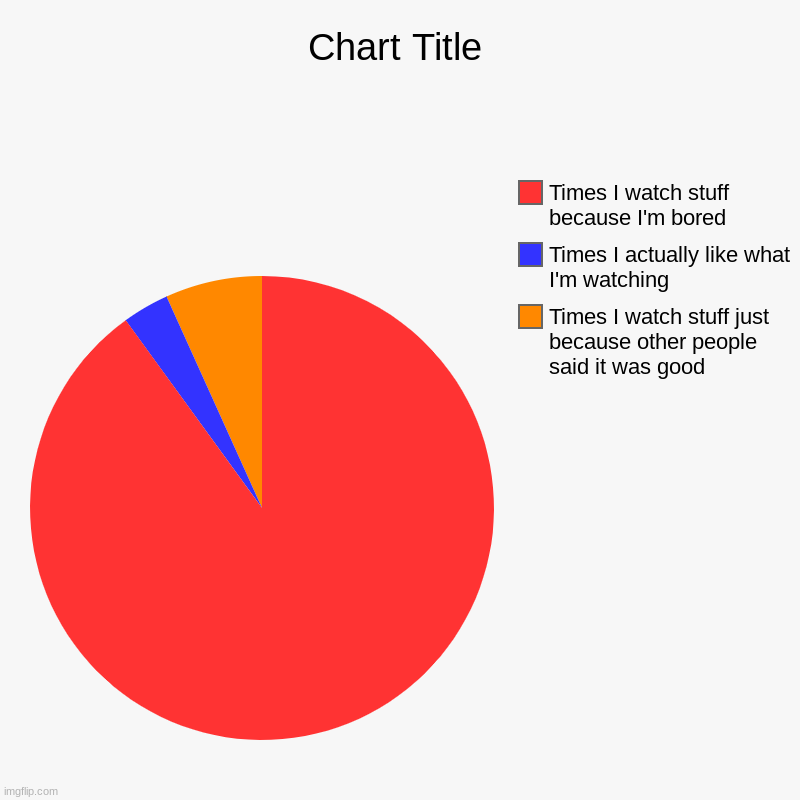 T.V shows | Times I watch stuff just because other people said it was good, Times I actually like what I'm watching, Times I watch stuff because I'm bor | image tagged in charts,pie charts,tv | made w/ Imgflip chart maker