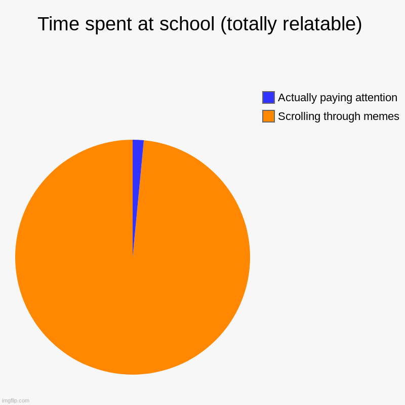 Chart of time at school (I know it's all true) | Time spent at school (totally relatable) | Scrolling through memes, Actually paying attention | image tagged in charts,pie charts | made w/ Imgflip chart maker
