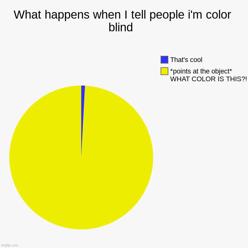 What happens when I tell people i'm colorblind | What happens when I tell people i'm color blind  | *points at the object* WHAT COLOR IS THIS?!, That's cool | image tagged in charts,pie charts | made w/ Imgflip chart maker