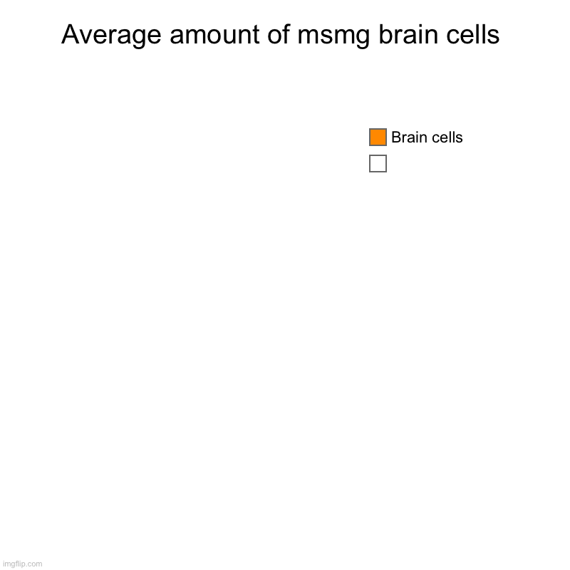 Average amount of msmg brain cells |  , Brain cells | image tagged in charts,pie charts | made w/ Imgflip chart maker