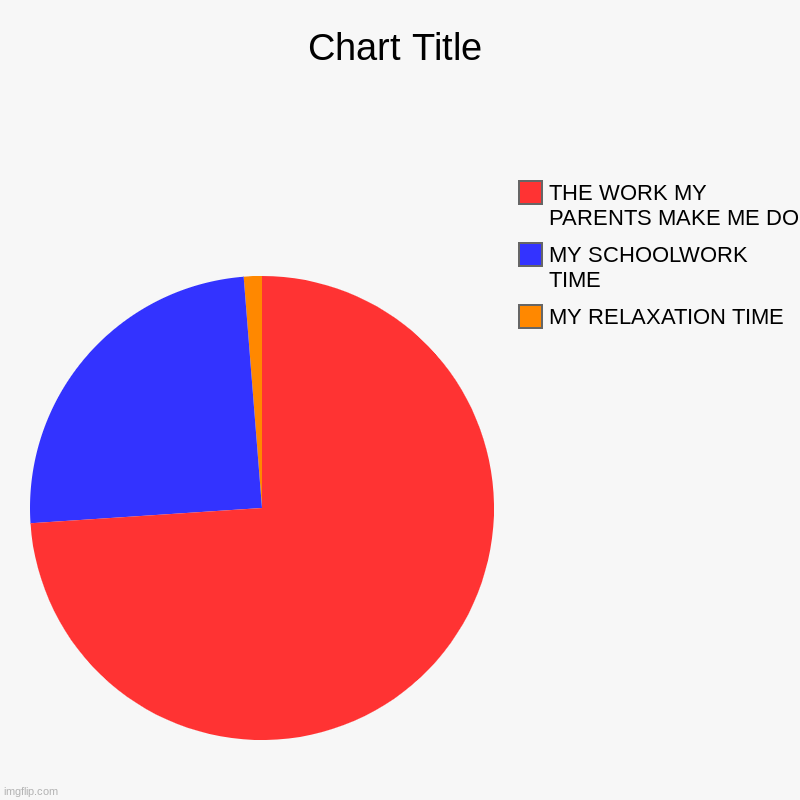 MY DAILY LIFE | MY RELAXATION TIME, MY SCHOOLWORK TIME, THE WORK MY PARENTS MAKE ME DO | image tagged in charts,pie charts | made w/ Imgflip chart maker