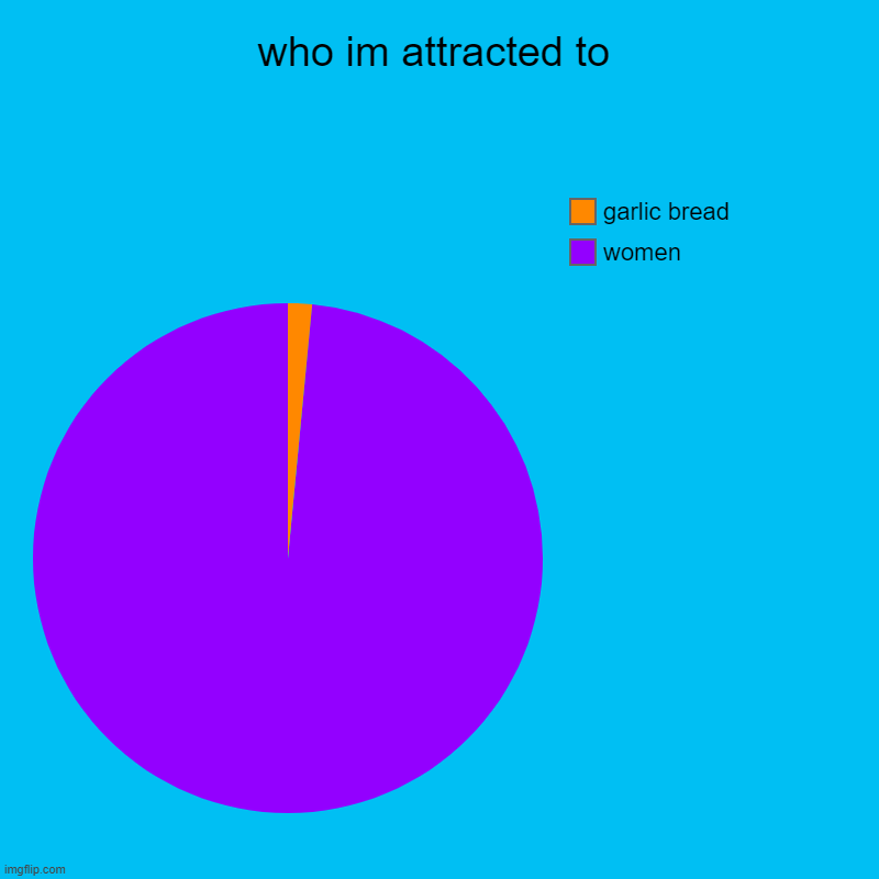 who im attracted to | women, garlic bread | image tagged in charts,pie charts | made w/ Imgflip chart maker