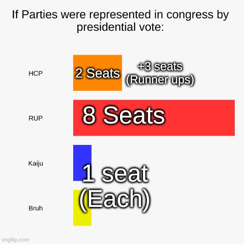 We're going off of Last election's results if the policy I propose was enacted at the time | 2 Seats; +3 seats (Runner ups); 8 Seats; 1 seat (Each) | image tagged in 8 rup,5 hcp,1 kaiju,1 bruh,15 seats | made w/ Imgflip meme maker