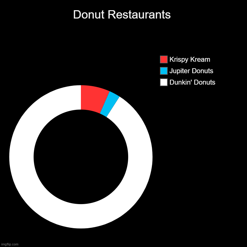 DONUT PARTY | Donut Restaurants | Dunkin' Donuts, Jupiter Donuts, Krispy Kream | image tagged in charts,donut charts | made w/ Imgflip chart maker