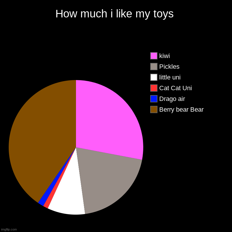 My toys | How much i like my toys | Berry bear Bear, Drago air, Cat Cat Uni, little uni, Pickles, kiwi | image tagged in charts,pie charts | made w/ Imgflip chart maker