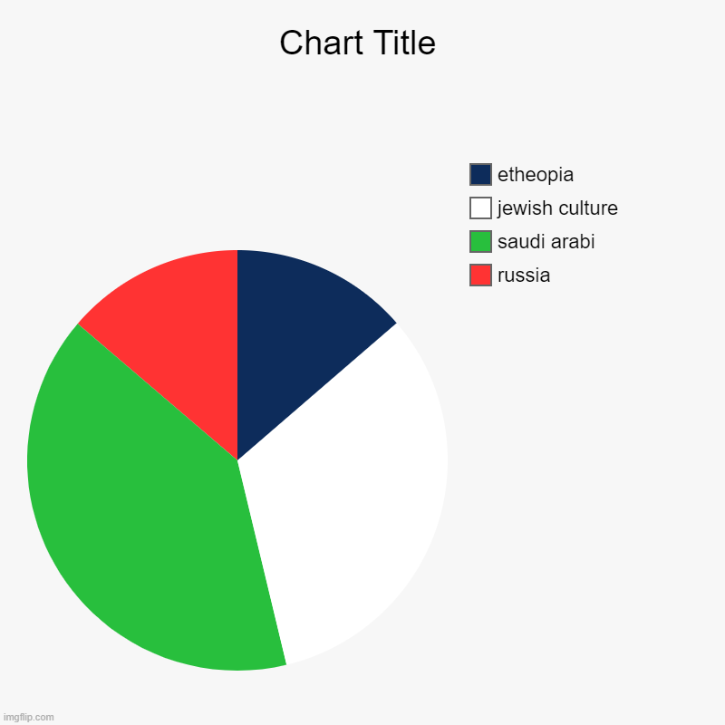 citysize | russia, saudi arabi, jewish culture, etheopia | image tagged in charts,pie charts | made w/ Imgflip chart maker