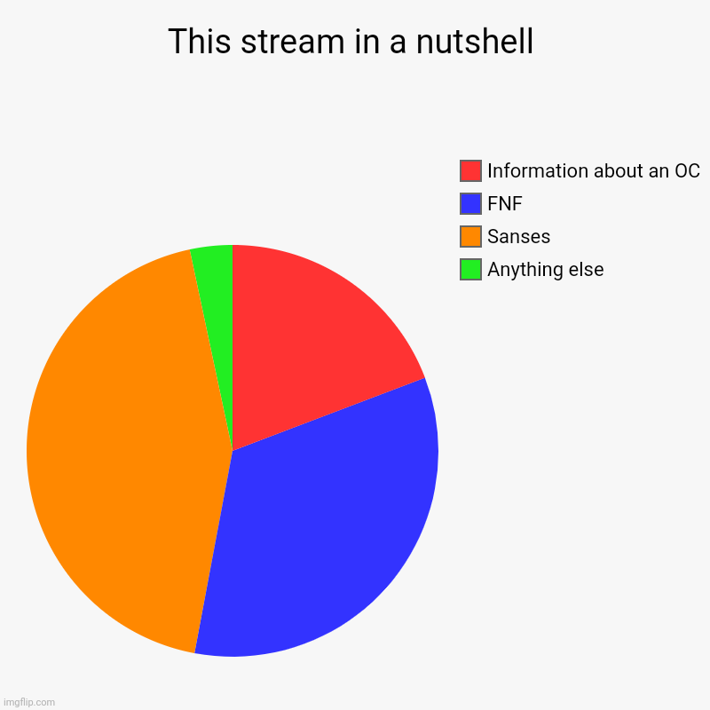 Tell me if i made any errors | This stream in a nutshell | Anything else, Sanses, FNF, Information about an OC | image tagged in charts,pie charts | made w/ Imgflip chart maker