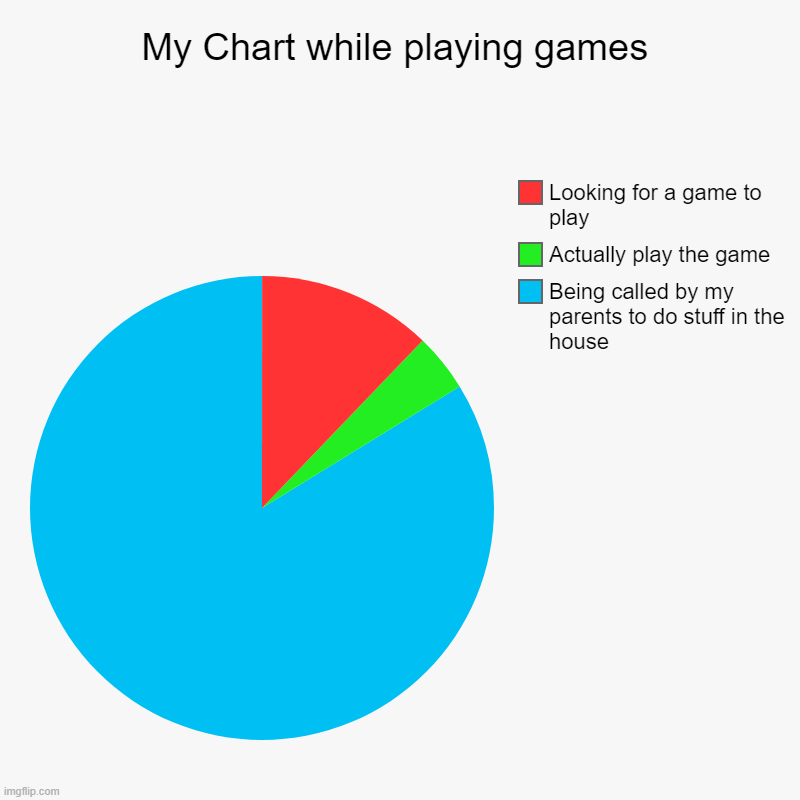 My Chart while playing games | My Chart while playing games | Being called by my parents to do stuff in the house, Actually play the game, Looking for a game to play | image tagged in charts,pie charts | made w/ Imgflip chart maker