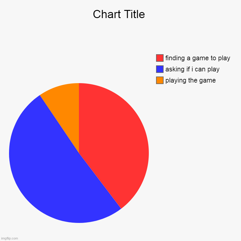 true? | playing the game, asking if i can play, finding a game to play | image tagged in charts,pie charts | made w/ Imgflip chart maker