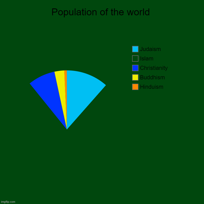 jihadi moment | Population of the world | Hinduism, Buddhism, Christianity, Islam, Judaism | image tagged in charts,pie charts | made w/ Imgflip chart maker