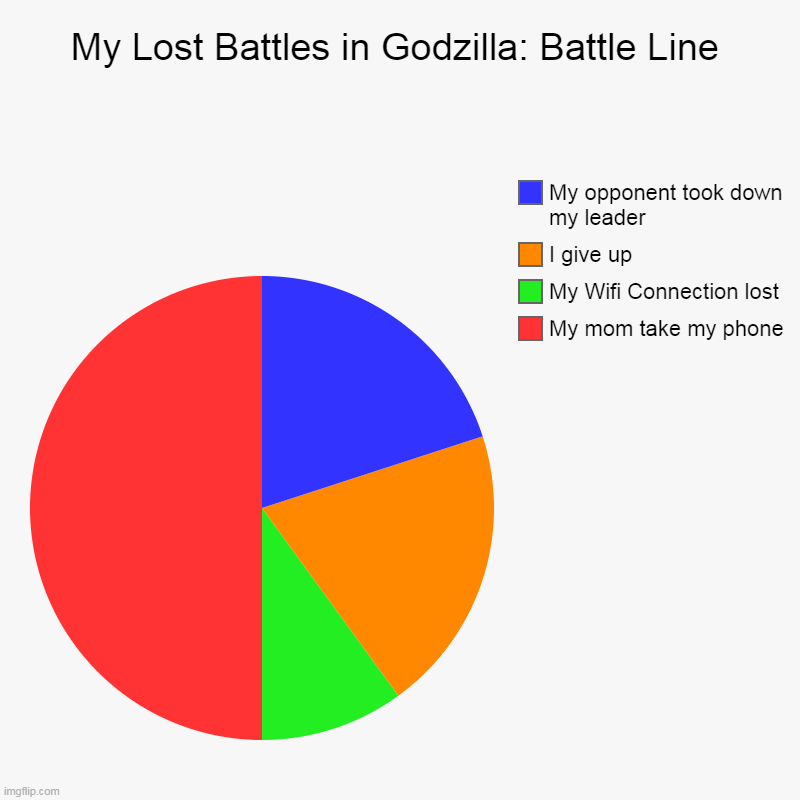 My Lost Battles in Godzilla: Battle Line | My Lost Battles in Godzilla: Battle Line | My mom take my phone, My Wifi Connection lost, I give up, My opponent took down my leader | image tagged in charts,pie charts | made w/ Imgflip chart maker